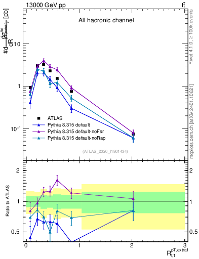 Plot of ej.pt_top.pt in 13000 GeV pp collisions