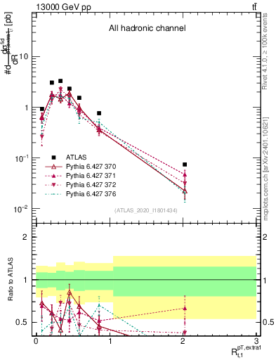 Plot of ej.pt_top.pt in 13000 GeV pp collisions