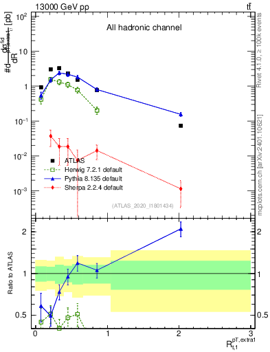 Plot of ej.pt_top.pt in 13000 GeV pp collisions