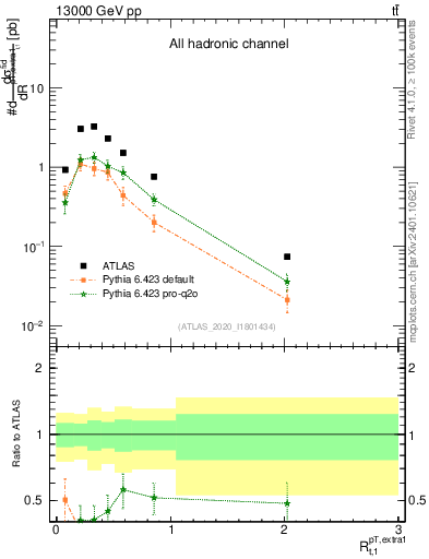 Plot of ej.pt_top.pt in 13000 GeV pp collisions