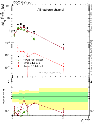 Plot of ej.pt_top.pt in 13000 GeV pp collisions