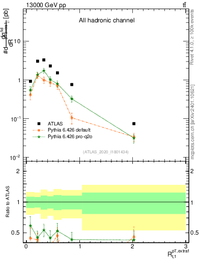 Plot of ej.pt_top.pt in 13000 GeV pp collisions