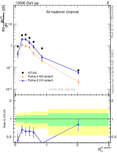 Plot of ej.pt_top.pt in 13000 GeV pp collisions