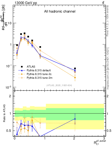 Plot of ej.pt_top.pt in 13000 GeV pp collisions