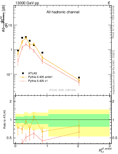 Plot of ej.pt_top.pt in 13000 GeV pp collisions