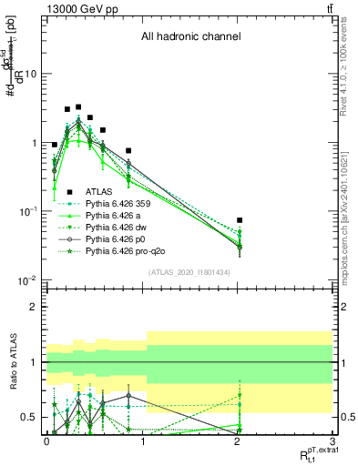 Plot of ej.pt_top.pt in 13000 GeV pp collisions
