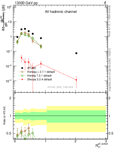 Plot of ej.pt_top.pt in 13000 GeV pp collisions