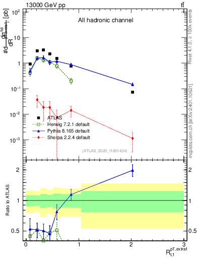 Plot of ej.pt_top.pt in 13000 GeV pp collisions