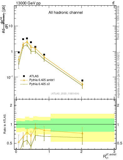 Plot of ej.pt_top.pt in 13000 GeV pp collisions