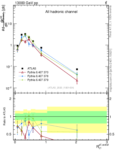 Plot of ej.pt_top.pt in 13000 GeV pp collisions