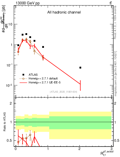 Plot of ej.pt_top.pt in 13000 GeV pp collisions