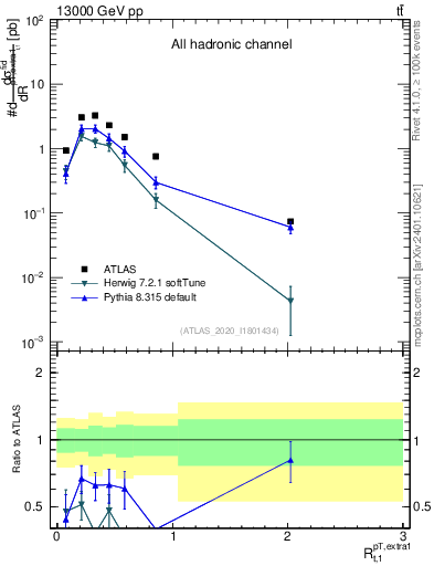 Plot of ej.pt_top.pt in 13000 GeV pp collisions
