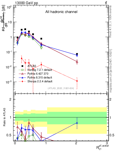 Plot of ej.pt_top.pt in 13000 GeV pp collisions