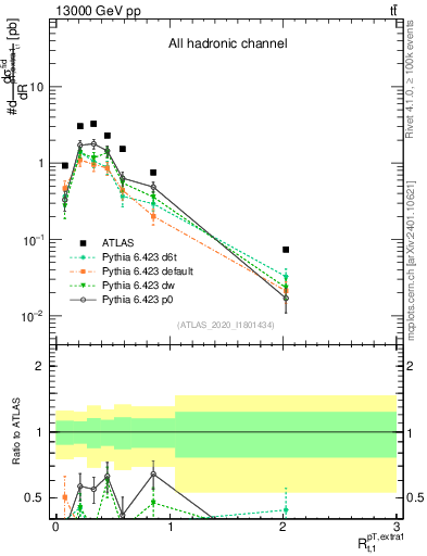 Plot of ej.pt_top.pt in 13000 GeV pp collisions