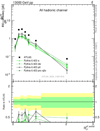 Plot of ej.pt_top.pt in 13000 GeV pp collisions