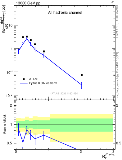 Plot of ej.pt_top.pt in 13000 GeV pp collisions