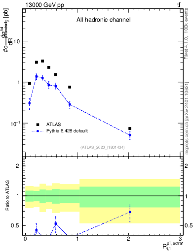 Plot of ej.pt_top.pt in 13000 GeV pp collisions