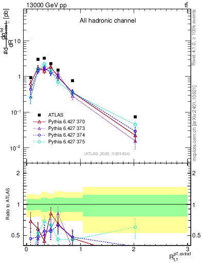 Plot of ej.pt_top.pt in 13000 GeV pp collisions