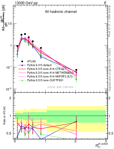 Plot of ej.pt_top.pt in 13000 GeV pp collisions