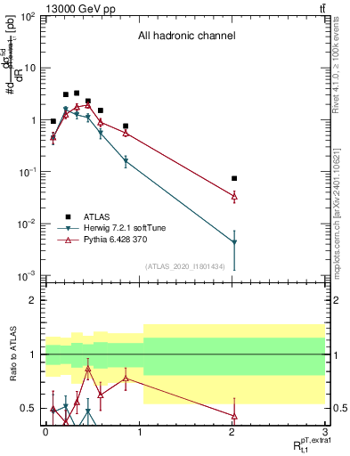 Plot of ej.pt_top.pt in 13000 GeV pp collisions