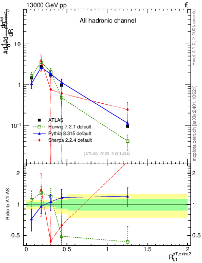 Plot of ej.pt_top.pt in 13000 GeV pp collisions