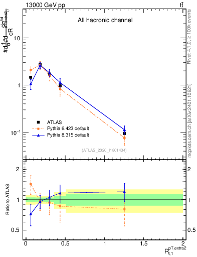 Plot of ej.pt_top.pt in 13000 GeV pp collisions