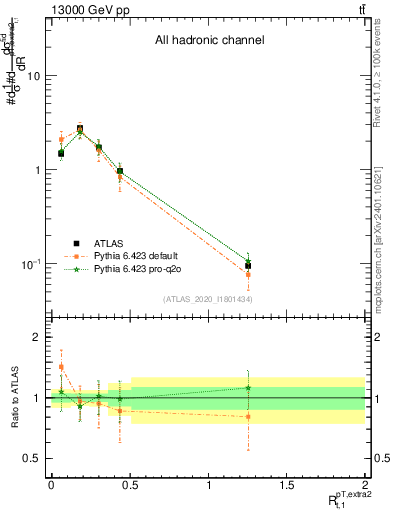 Plot of ej.pt_top.pt in 13000 GeV pp collisions