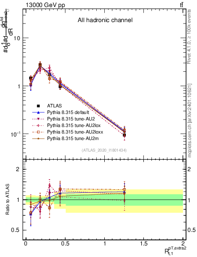 Plot of ej.pt_top.pt in 13000 GeV pp collisions