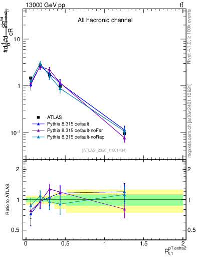 Plot of ej.pt_top.pt in 13000 GeV pp collisions