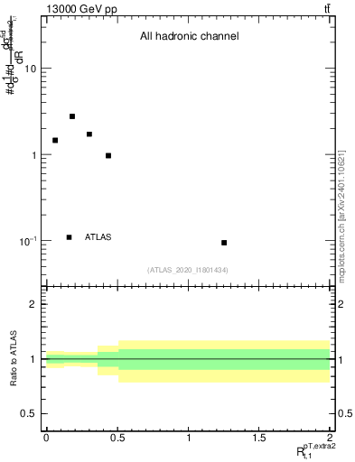 Plot of ej.pt_top.pt in 13000 GeV pp collisions