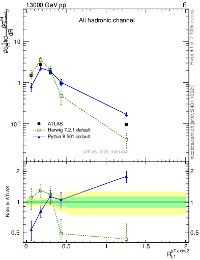 Plot of ej.pt_top.pt in 13000 GeV pp collisions