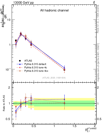Plot of ej.pt_top.pt in 13000 GeV pp collisions