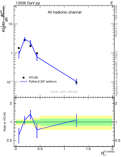 Plot of ej.pt_top.pt in 13000 GeV pp collisions