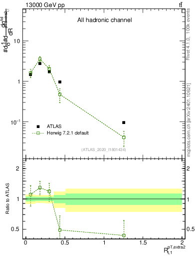 Plot of ej.pt_top.pt in 13000 GeV pp collisions