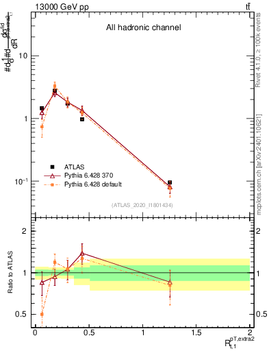 Plot of ej.pt_top.pt in 13000 GeV pp collisions
