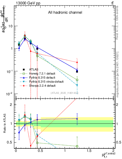 Plot of ej.pt_top.pt in 13000 GeV pp collisions
