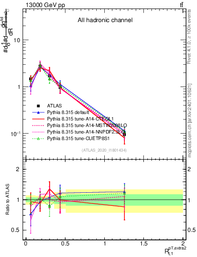 Plot of ej.pt_top.pt in 13000 GeV pp collisions