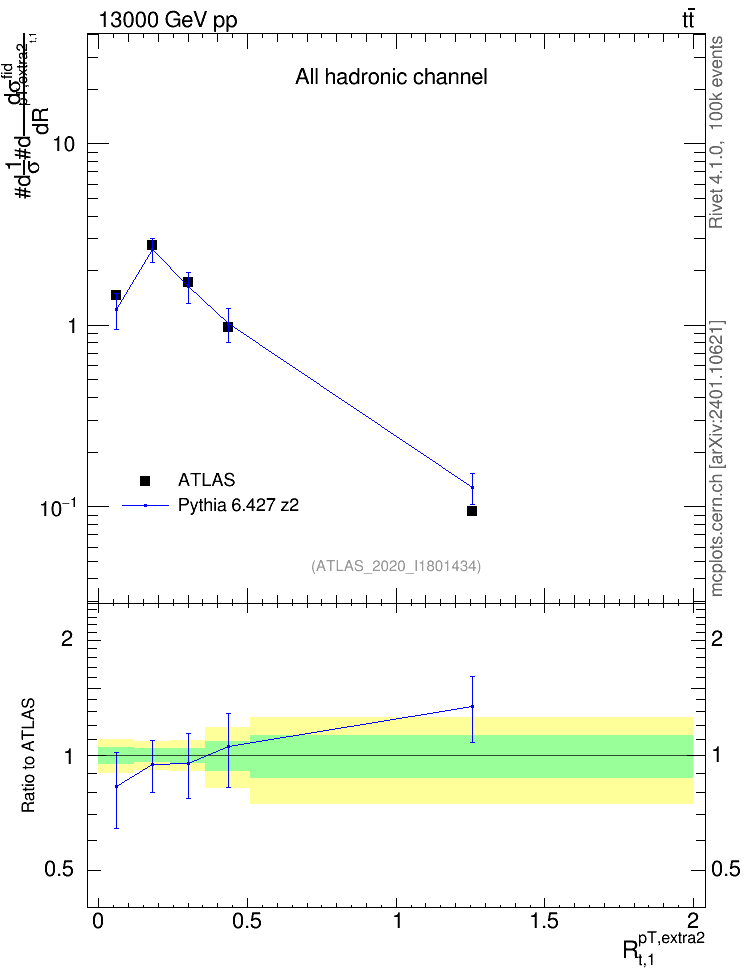 Plot of ej.pt_top.pt in 13000 GeV pp collisions