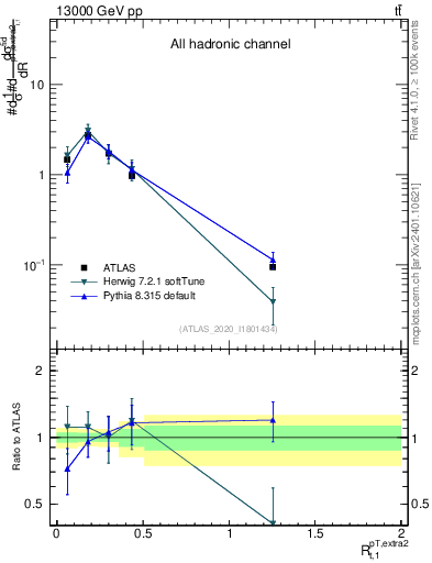 Plot of ej.pt_top.pt in 13000 GeV pp collisions