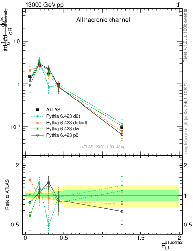 Plot of ej.pt_top.pt in 13000 GeV pp collisions
