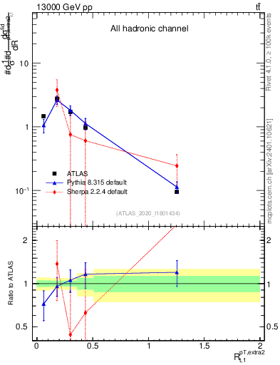 Plot of ej.pt_top.pt in 13000 GeV pp collisions