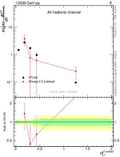 Plot of ej.pt_top.pt in 13000 GeV pp collisions