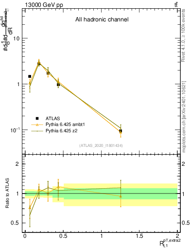 Plot of ej.pt_top.pt in 13000 GeV pp collisions