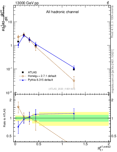 Plot of ej.pt_top.pt in 13000 GeV pp collisions