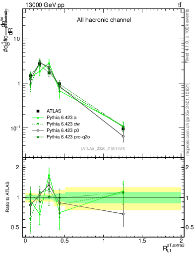 Plot of ej.pt_top.pt in 13000 GeV pp collisions