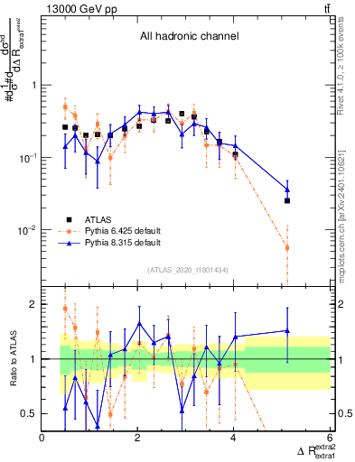 Plot of ejej.dR in 13000 GeV pp collisions