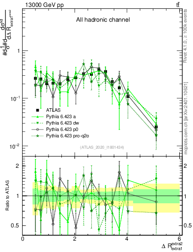 Plot of ejej.dR in 13000 GeV pp collisions