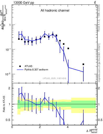 Plot of ejej.dR in 13000 GeV pp collisions
