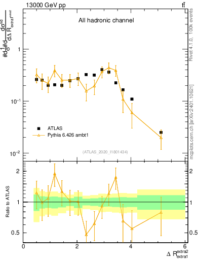 Plot of ejej.dR in 13000 GeV pp collisions