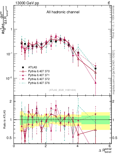 Plot of ejej.dR in 13000 GeV pp collisions